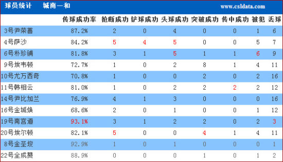  篮球数据统计创新高，球员表现全面解析