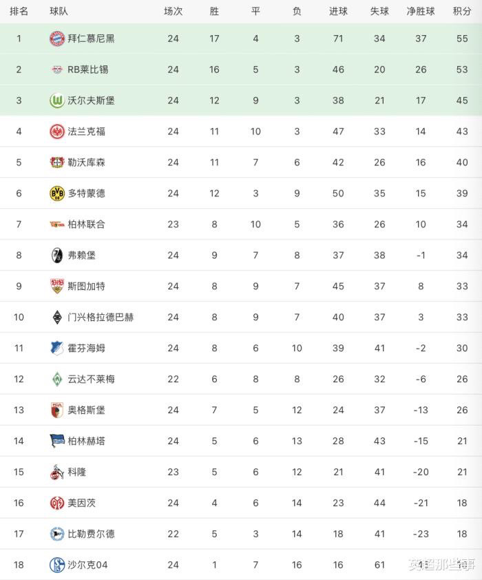  德甲射手榜竞争白热化，莱万持续领跑积分榜