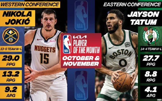  NBA常规赛收官，约基奇当选西部月最佳